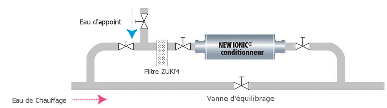 Schéma d'installation de NewIonic™ Conditionneur dans un circuit d'eau de chauffage