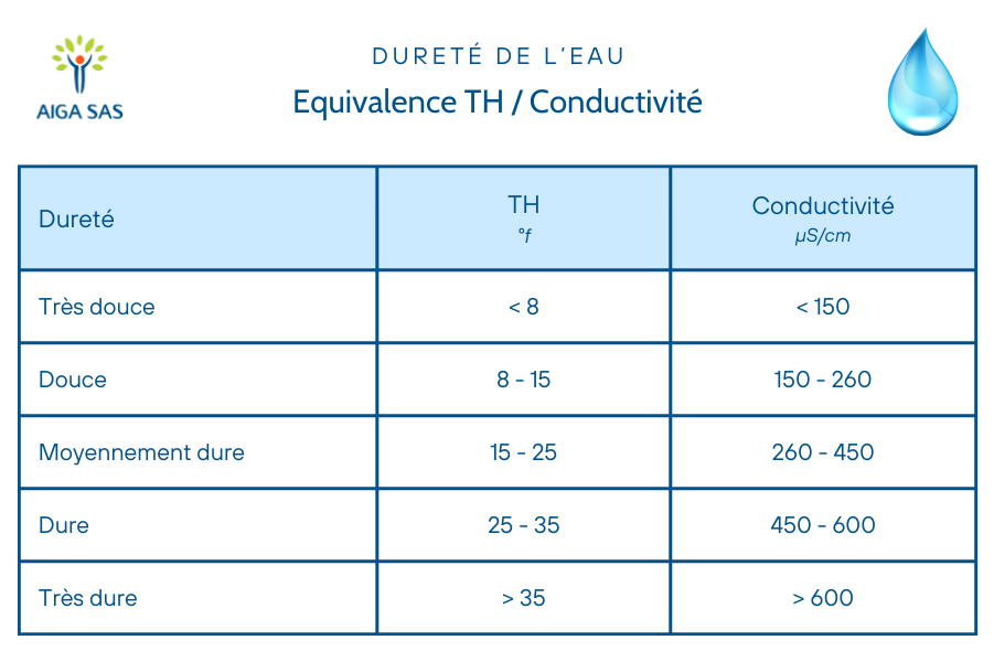 Tableau de comparaison TH vs Conductivité